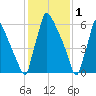 Fieldsboro tide chart for Wednesday, February 1, 2023