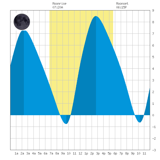 Fieldsboro tide chart for Monday, February 20, 2023