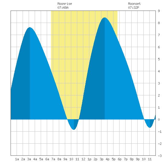 Fieldsboro tide chart for Tuesday, February 21, 2023