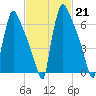 Fieldsboro tide chart for Tuesday, February 21, 2023