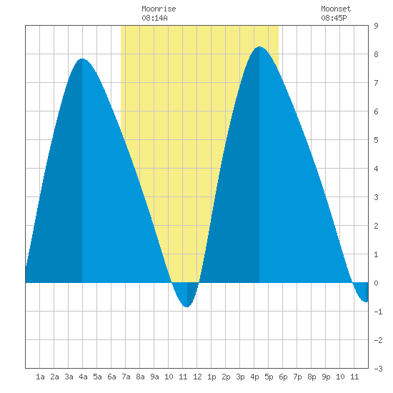 Fieldsboro tide chart for Wednesday, February 22, 2023