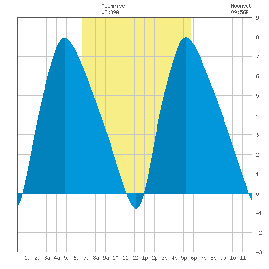 Fieldsboro tide chart for Thursday, February 23, 2023