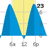 Fieldsboro tide chart for Thursday, February 23, 2023
