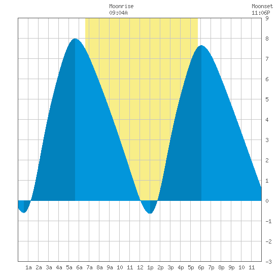 Fieldsboro tide chart for Friday, February 24, 2023