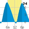 Fieldsboro tide chart for Friday, February 24, 2023
