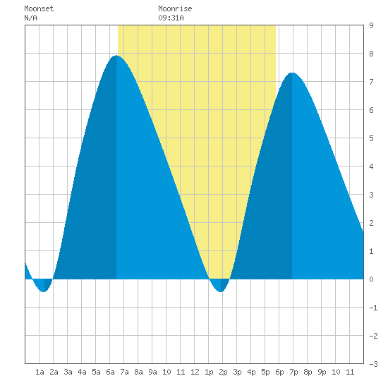 Fieldsboro tide chart for Saturday, February 25, 2023