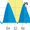 Fieldsboro tide chart for Saturday, February 25, 2023