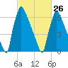Fieldsboro tide chart for Sunday, February 26, 2023