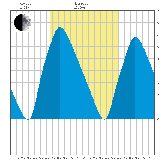 Fieldsboro tide chart for Monday, February 27, 2023