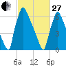 Fieldsboro tide chart for Monday, February 27, 2023