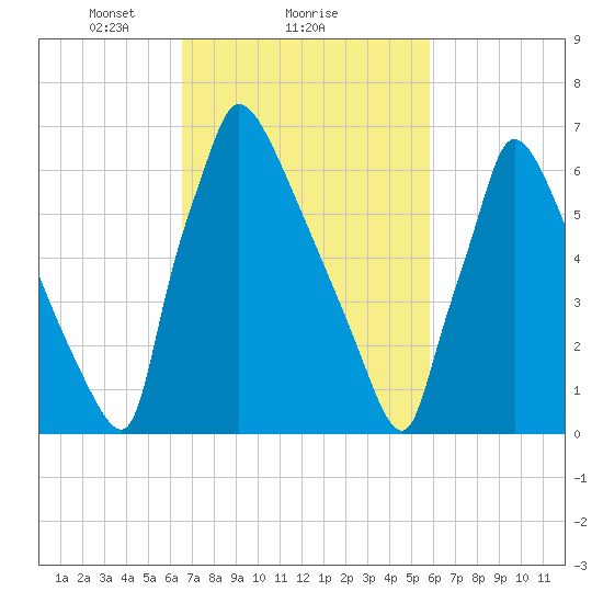 Fieldsboro tide chart for Tuesday, February 28, 2023