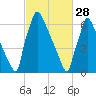 Fieldsboro tide chart for Tuesday, February 28, 2023