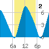 Fieldsboro tide chart for Thursday, February 2, 2023