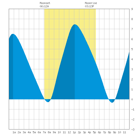 Fieldsboro tide chart for Friday, February 3, 2023