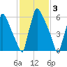 Fieldsboro tide chart for Friday, February 3, 2023