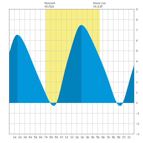 Fieldsboro tide chart for Saturday, February 4, 2023