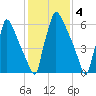 Fieldsboro tide chart for Saturday, February 4, 2023