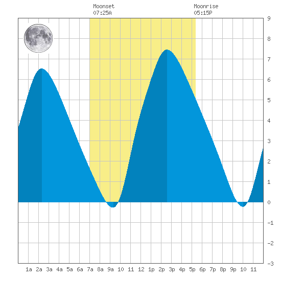 Fieldsboro tide chart for Sunday, February 5, 2023