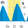 Fieldsboro tide chart for Sunday, February 5, 2023