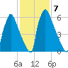 Fieldsboro tide chart for Tuesday, February 7, 2023