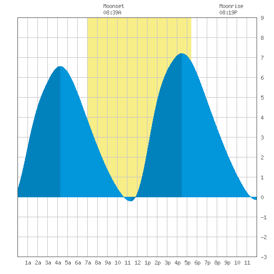 Fieldsboro tide chart for Wednesday, February 8, 2023