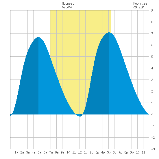Fieldsboro tide chart for Thursday, February 9, 2023