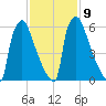 Fieldsboro tide chart for Thursday, February 9, 2023