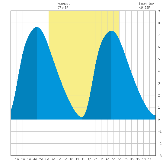 Fieldsboro tide chart for Friday, March 10, 2023