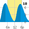 Fieldsboro tide chart for Friday, March 10, 2023