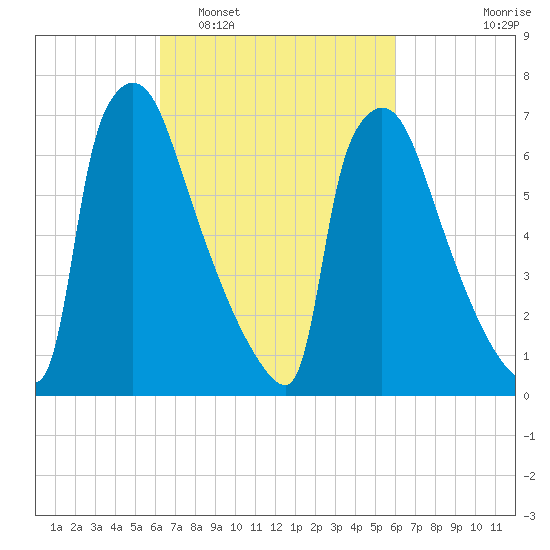 Fieldsboro tide chart for Saturday, March 11, 2023