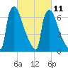 Fieldsboro tide chart for Saturday, March 11, 2023
