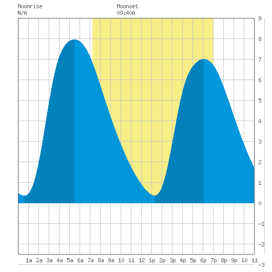 Fieldsboro tide chart for Sunday, March 12, 2023