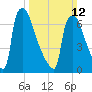 Fieldsboro tide chart for Sunday, March 12, 2023