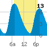 Fieldsboro tide chart for Monday, March 13, 2023