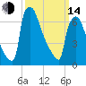 Fieldsboro tide chart for Tuesday, March 14, 2023