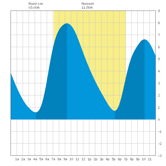Fieldsboro tide chart for Wednesday, March 15, 2023