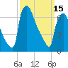 Fieldsboro tide chart for Wednesday, March 15, 2023