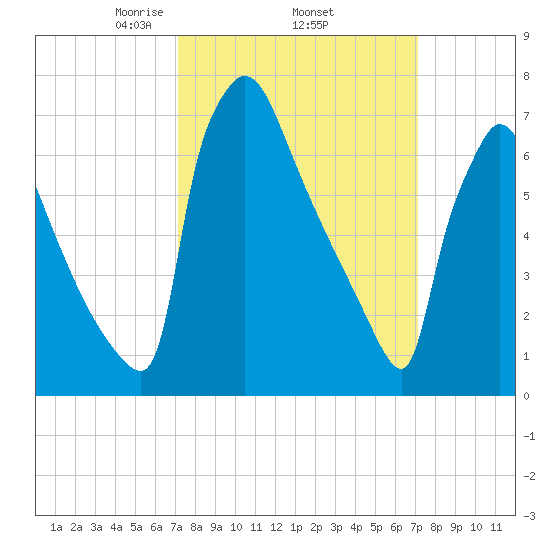 Fieldsboro tide chart for Thursday, March 16, 2023