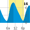 Fieldsboro tide chart for Thursday, March 16, 2023