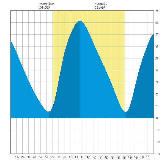 Fieldsboro tide chart for Friday, March 17, 2023