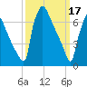 Fieldsboro tide chart for Friday, March 17, 2023