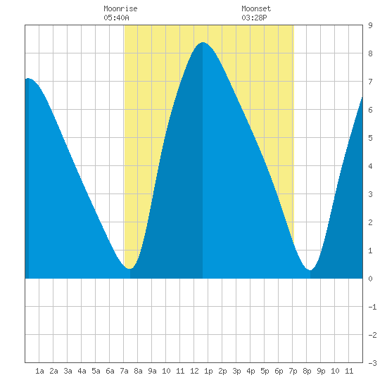 Fieldsboro tide chart for Saturday, March 18, 2023