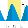 Fieldsboro tide chart for Wednesday, March 1, 2023