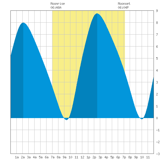 Fieldsboro tide chart for Monday, March 20, 2023