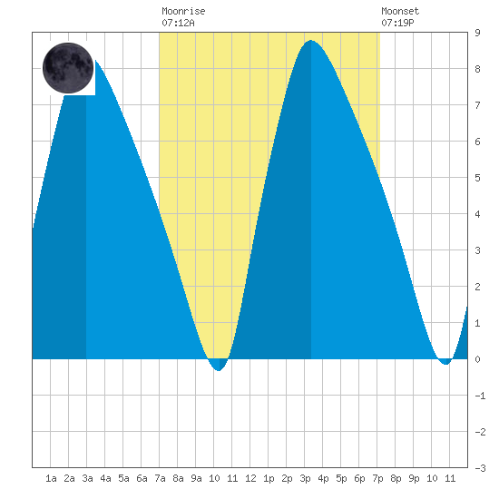 Fieldsboro tide chart for Tuesday, March 21, 2023