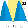 Fieldsboro tide chart for Wednesday, March 22, 2023
