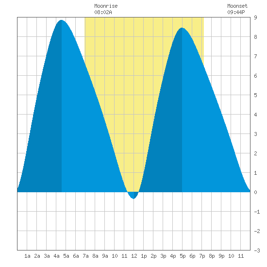 Fieldsboro tide chart for Thursday, March 23, 2023