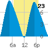 Fieldsboro tide chart for Thursday, March 23, 2023
