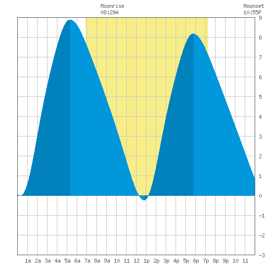 Fieldsboro tide chart for Friday, March 24, 2023