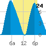 Fieldsboro tide chart for Friday, March 24, 2023
